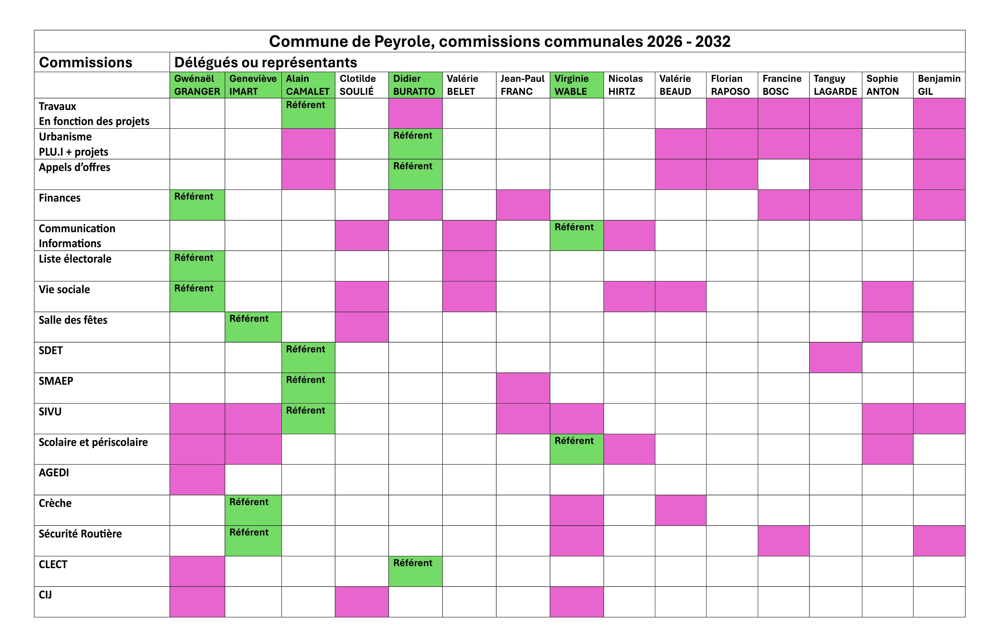 Liste des commissions avec le nom des référents. Finances, Liste électorale, vie sociale : Gwénaël GRANGER. Travaux, SIDET,SMAEP, SIVU : Alain CAMALET; Salle des fêtes, crèche, sécurité routière : Geneviève IMART. Urbanisme, Appels d'offres,CLECT : Didier BURATTO. Scolaire et périscolaire, communication et informations : Virginie WABLE